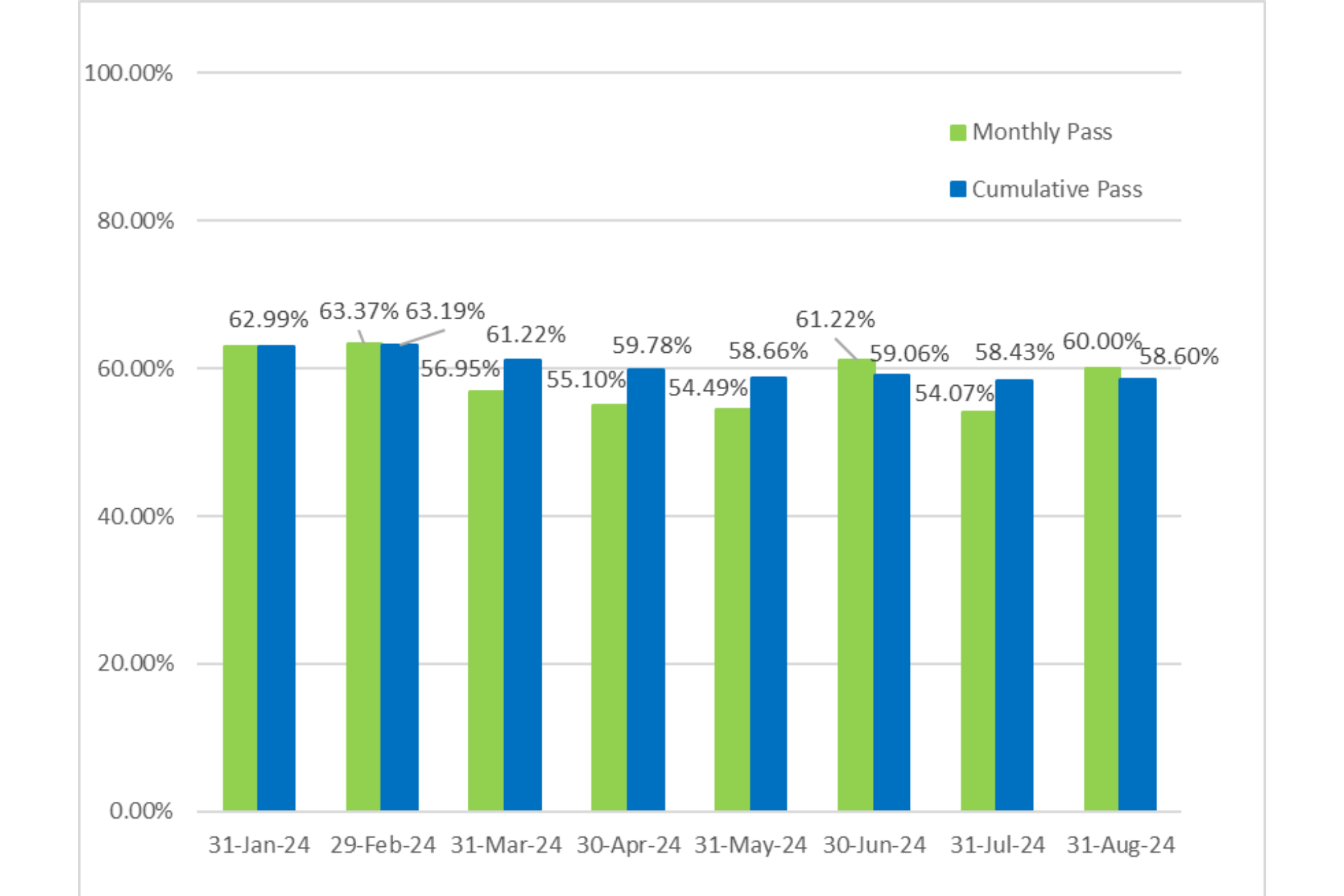 General level 1 exam monthly and cumulative pass rates. Cumulative pass rate as of August 31, 2024 is 58.60%.