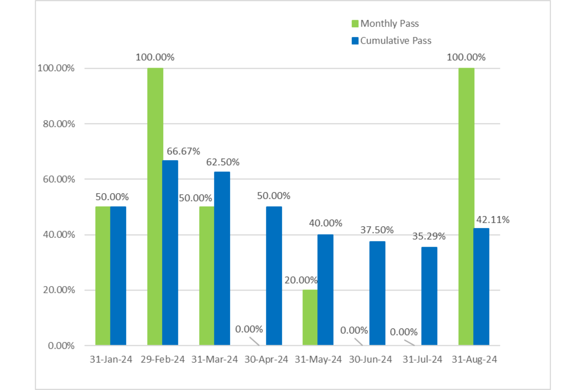 General level 3 exam monthly and cumulative pass rates. Cumulative pass rate as of August 31, 2024 is 42.11%.