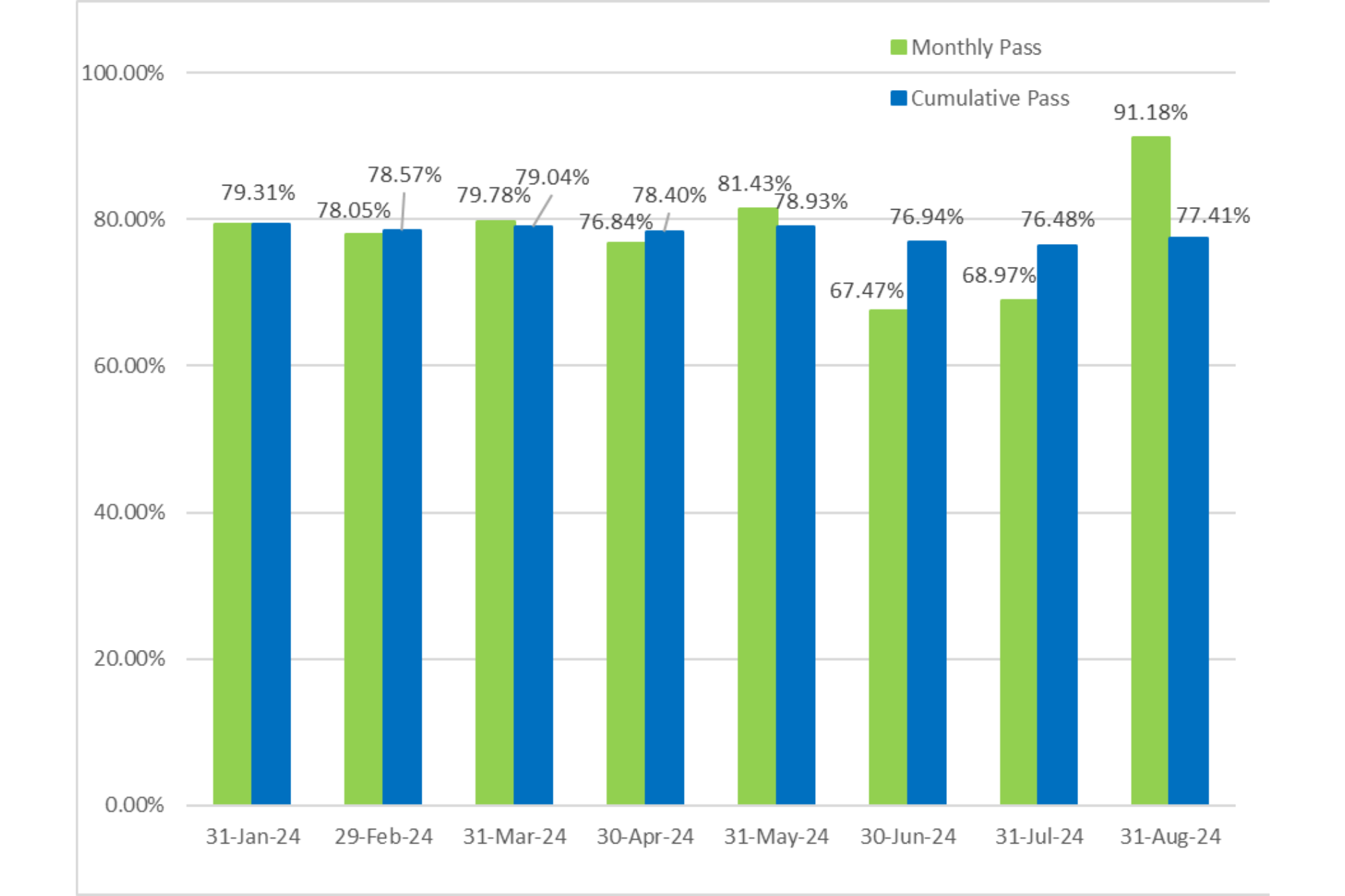 General level 2 exam monthly and cumulative pass rates. Cumulative pass rate as of August 31, 2024 is 77.41%.