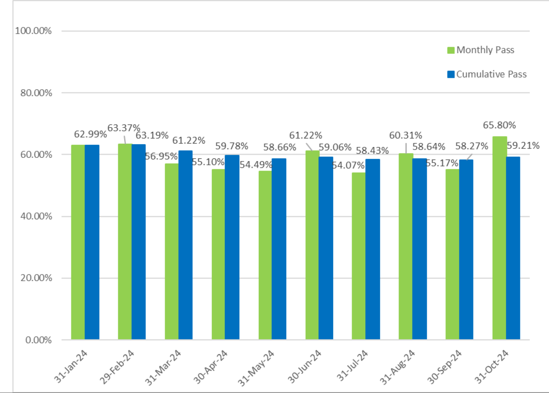 General level 1 exam monthly and cumulative pass rates. Cumulative pass rate as of October 31, 2024 is 59.21%.