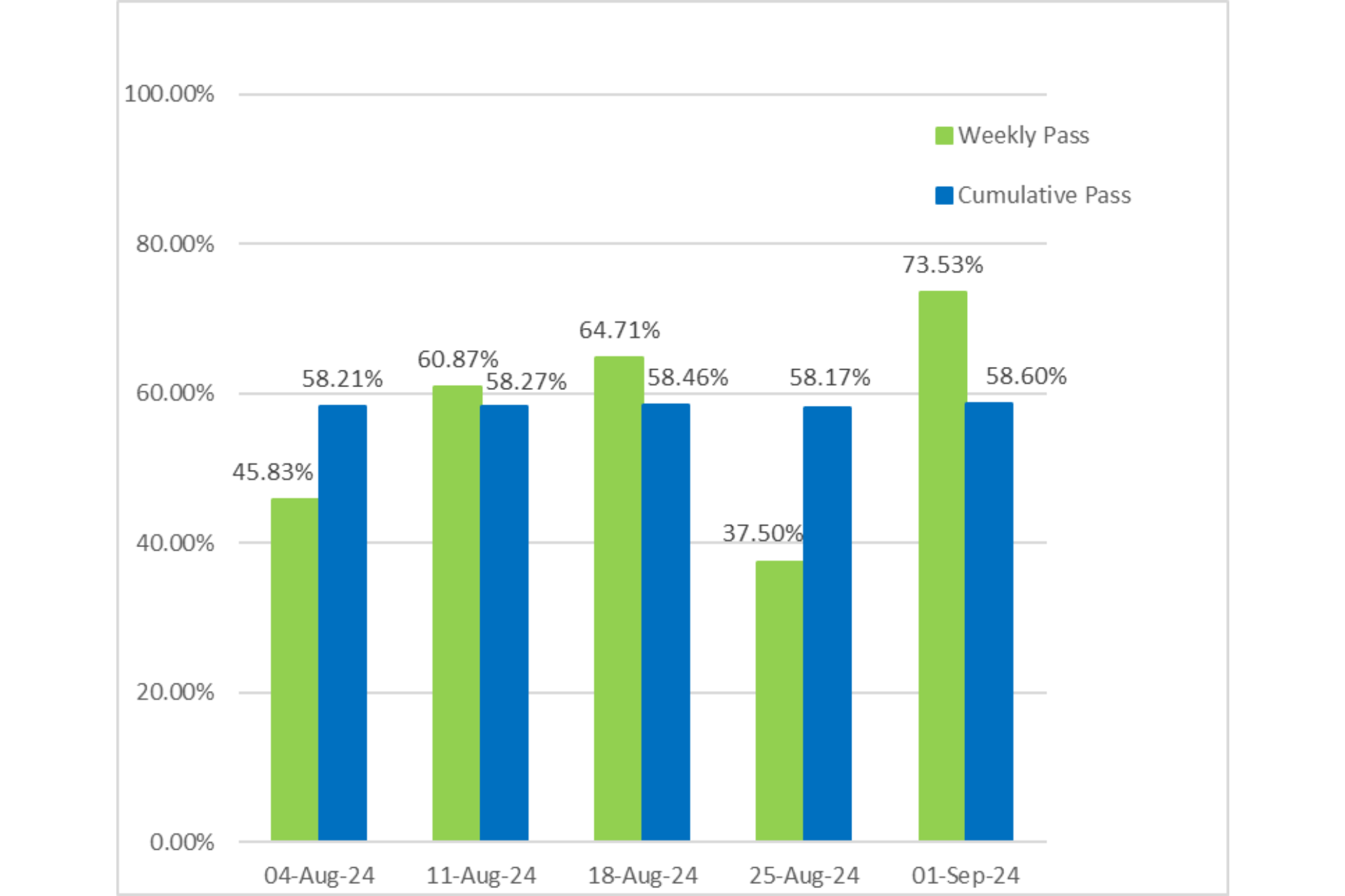 General level 1 exam weekly and cumulative pass rates. Cumulative pass rate as of September 1, 2024 is 58.60%.