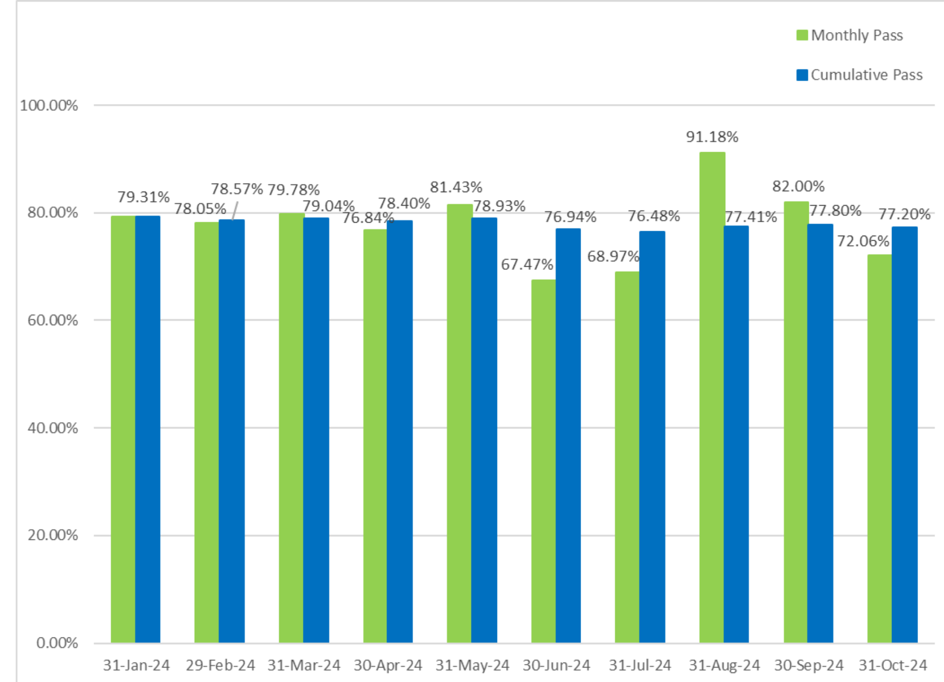 General level 2 exam monthly and cumulative pass rates. Cumulative pass rate as of October 31, 2024 is 77.20%.