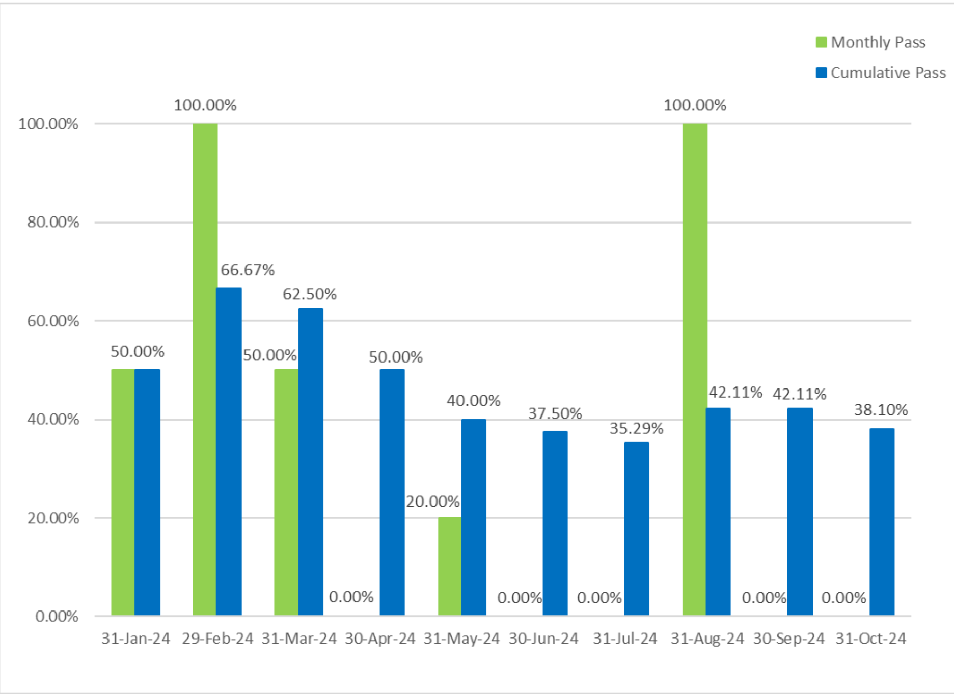 General level 3 exam monthly and cumulative pass rates. Cumulative pass rate as of October 31, 2024 is 38.10%.