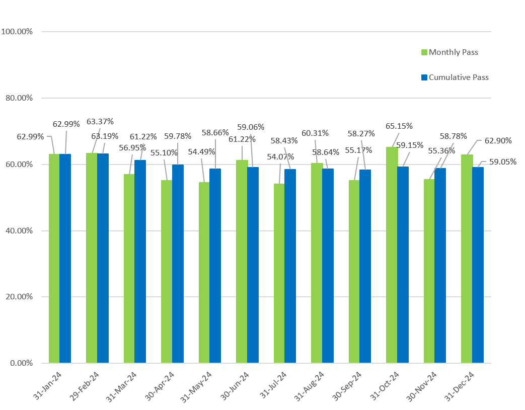 Bar graph showing both the cumulative and monthly pass rates for General Level 1 exams; cumulative rates are based on the 1839 exams taken in 2024