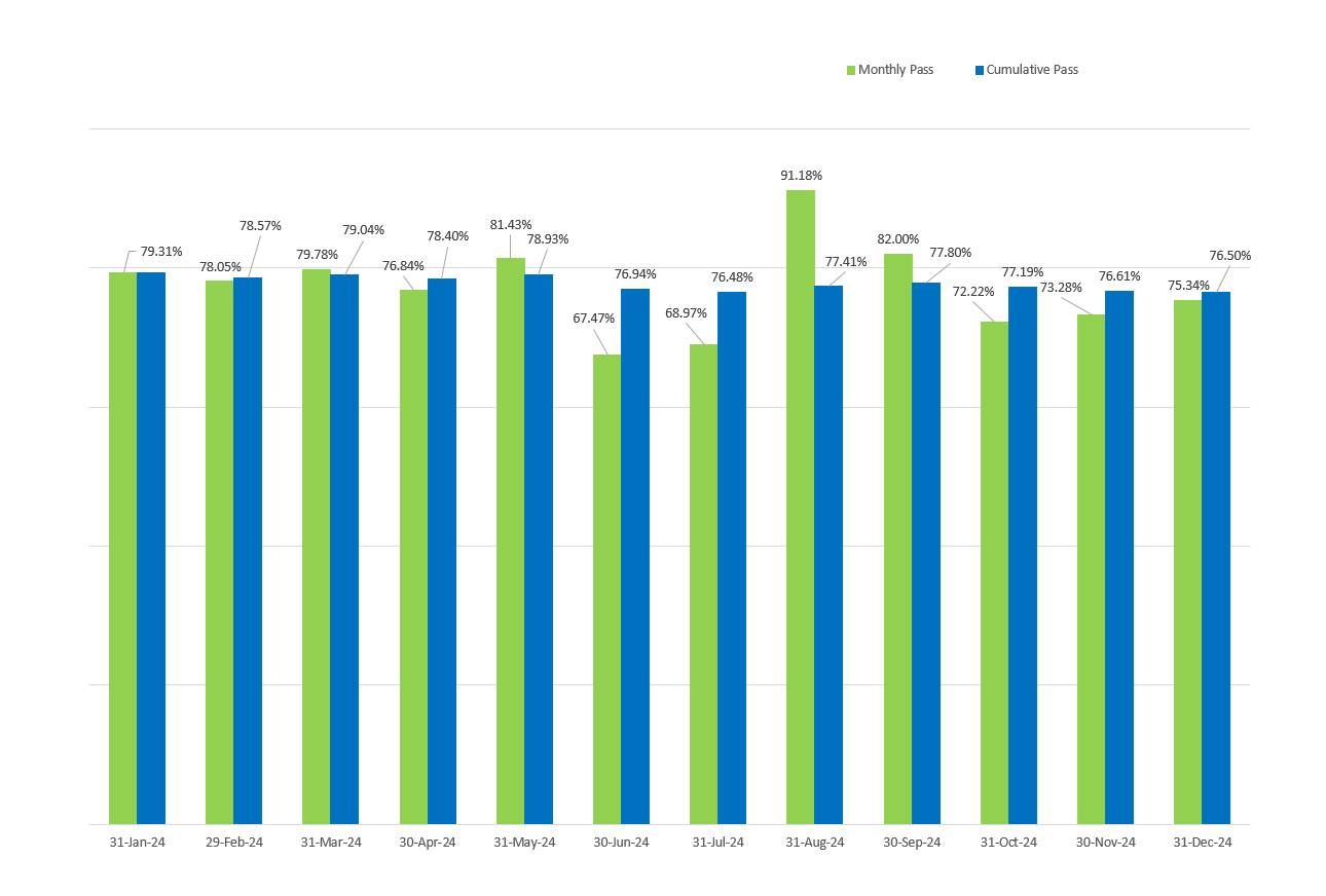 Bar graph showing both the cumulative and monthly pass rates for General Level 2 exams; cumulative rates are based on the 851 exams taken in 2024