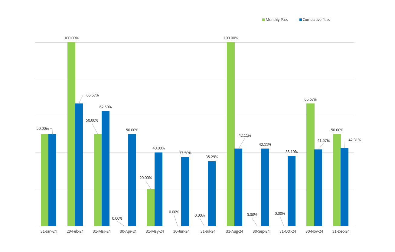 Bar graph showing both the cumulative and monthly pass rates for General Level 3 exams; cumulative rates are based on the 26 exams taken in 2024