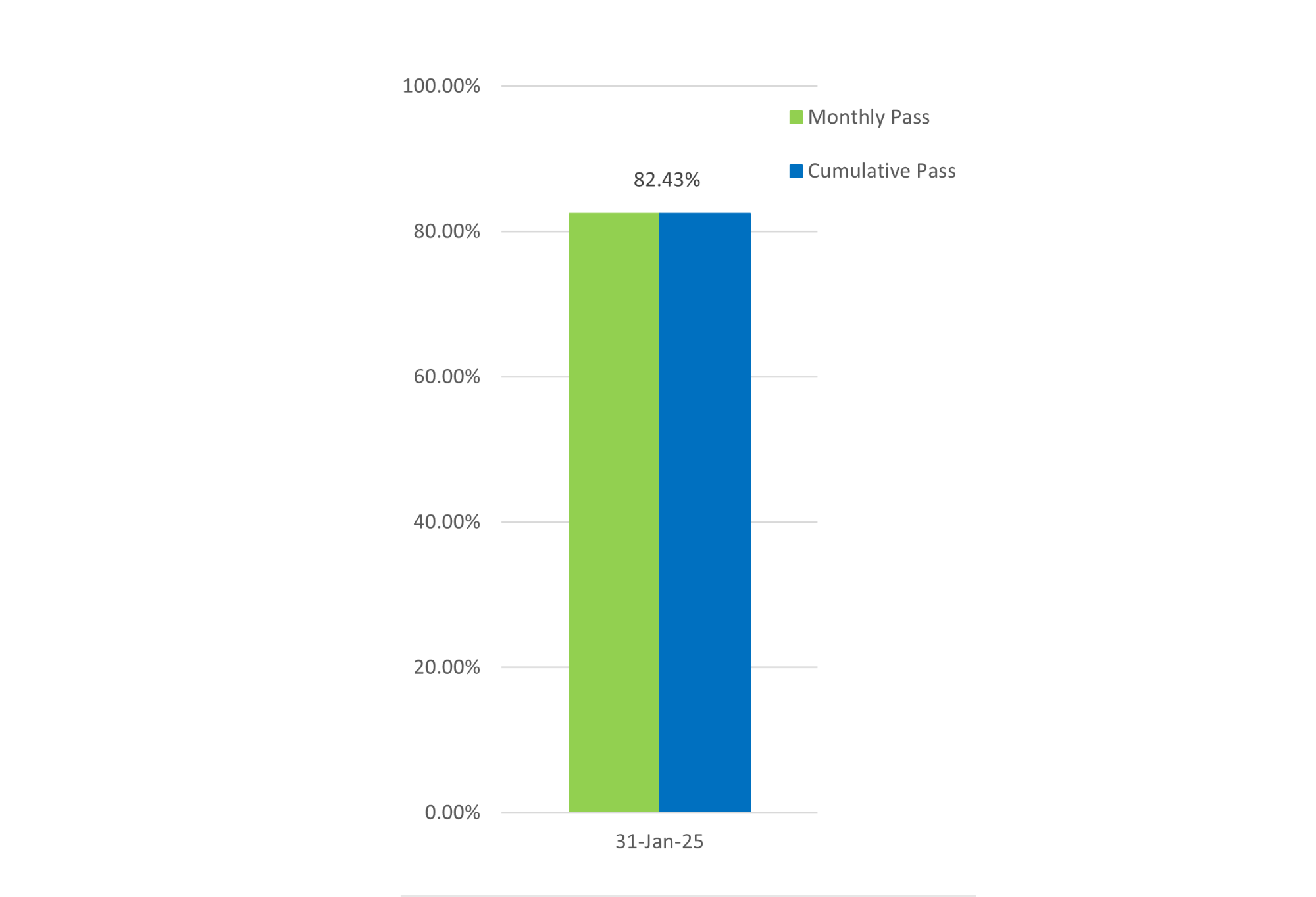 Bar graph showing both the cumulative and monthly pass rates for General Level 2 exams; cumulative pass rate is 82.43% and is based on the 74 exams taken in 2025.