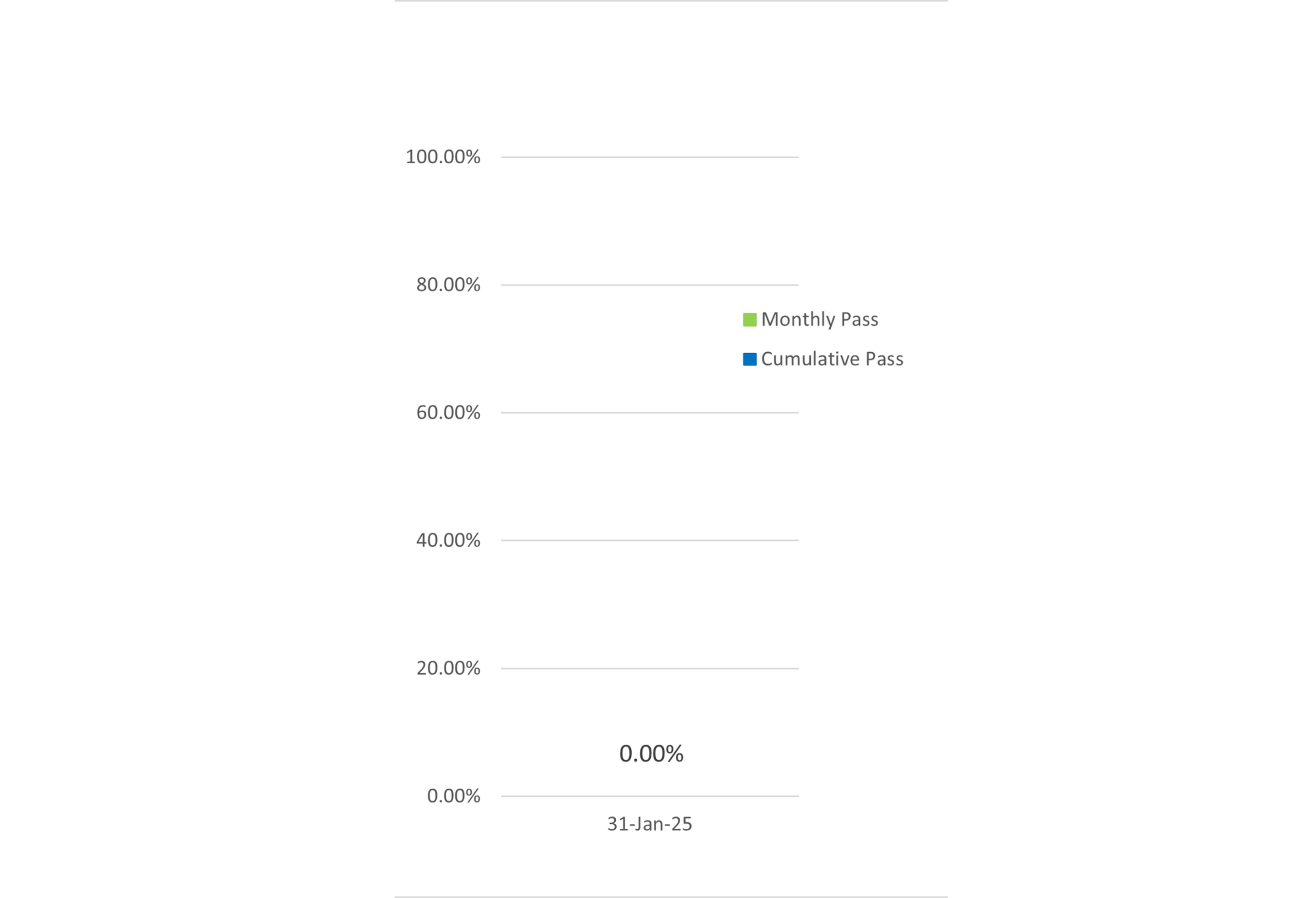 Bar graph showing both the cumulative and monthly pass rates for General Level 3 exams; cumulative pass rate is 0.00% and is based on the 2 exams taken in 2025.