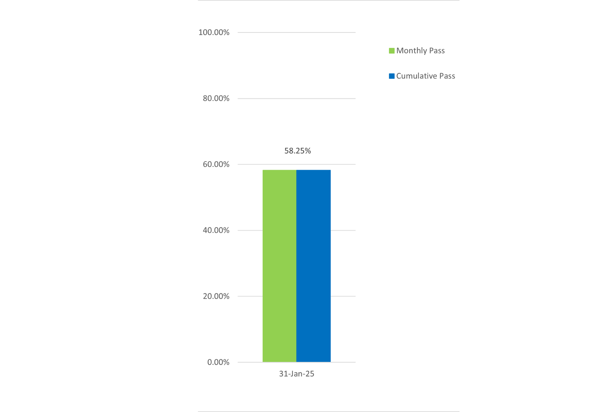 Bar graph showing both the cumulative and monthly pass rates for General Level 1 exams; cumulative pass rate is 58.25% and is based on the 194 exams taken in 2025.